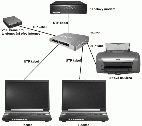 Jak zapojit router